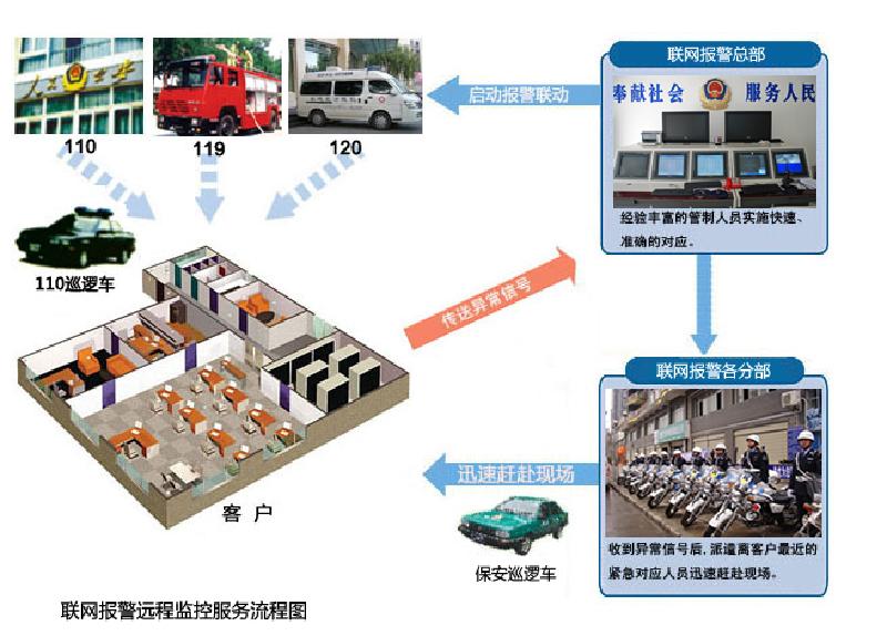 七兵堂保安公司-聯(lián)網(wǎng)報(bào)警服務(wù)（圖二)